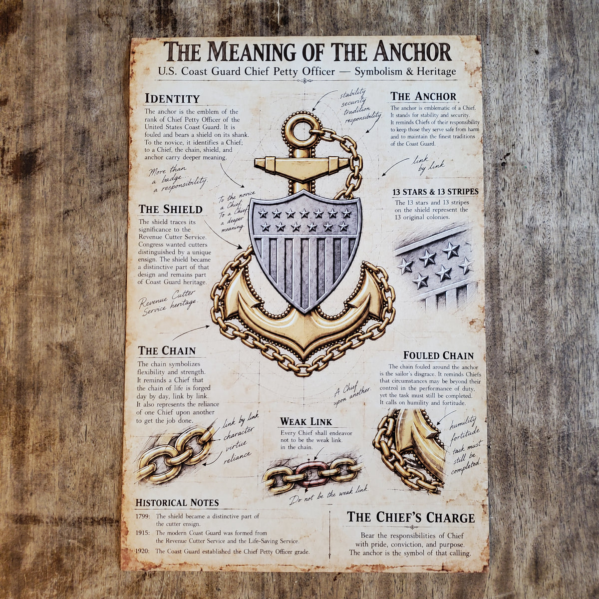 The Meaning of the Anchor Canvas